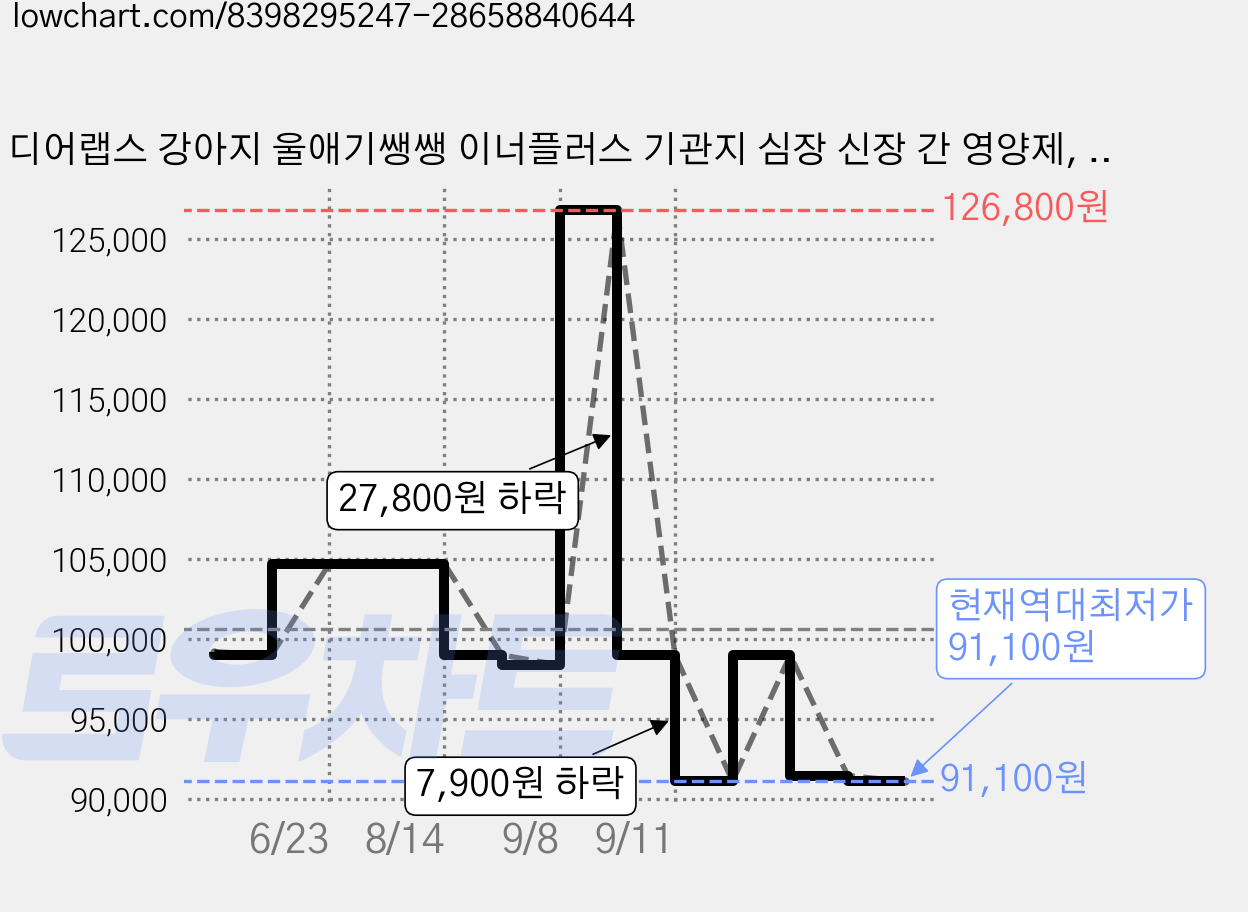 디어랩스 강아지 울애기쌩쌩 이너플러스 기관지 심장 신장 간 영양제, 60정, 종합영양제, 4개 가격 변동 차트, 현재가 91,100원, 역대최저가