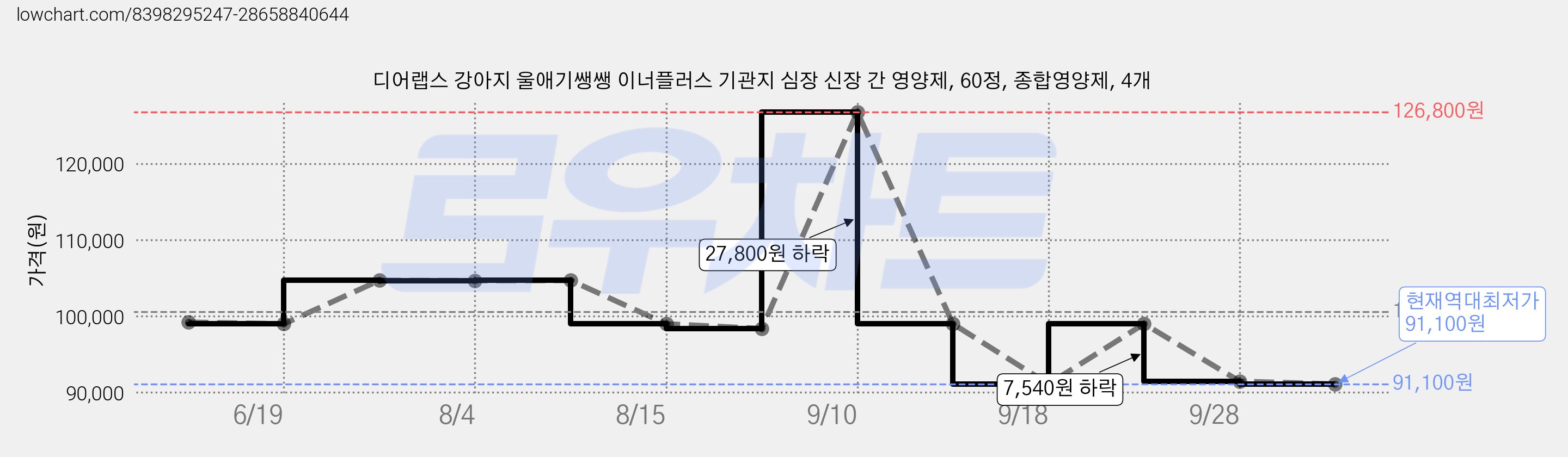 디어랩스 강아지 울애기쌩쌩 이너플러스 기관지 심장 신장 간 영양제, 60정, 종합영양제, 4개 가격 변동 차트, 현재가 91,100원, 역대최저가