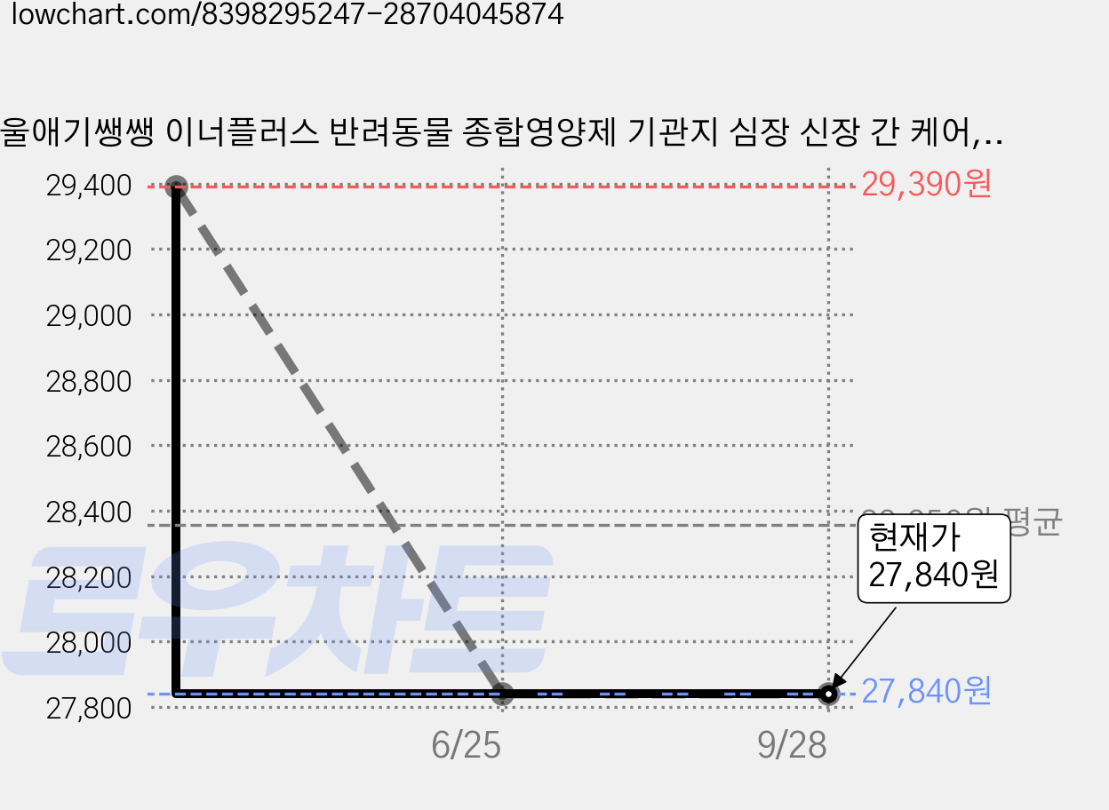 울애기쌩쌩 이너플러스 반려동물 종합영양제 기관지 심장 신장 간 케어, 60정, 1개 가격 변동 차트, 현재가 27,840원, 관측 최저가 26,480원