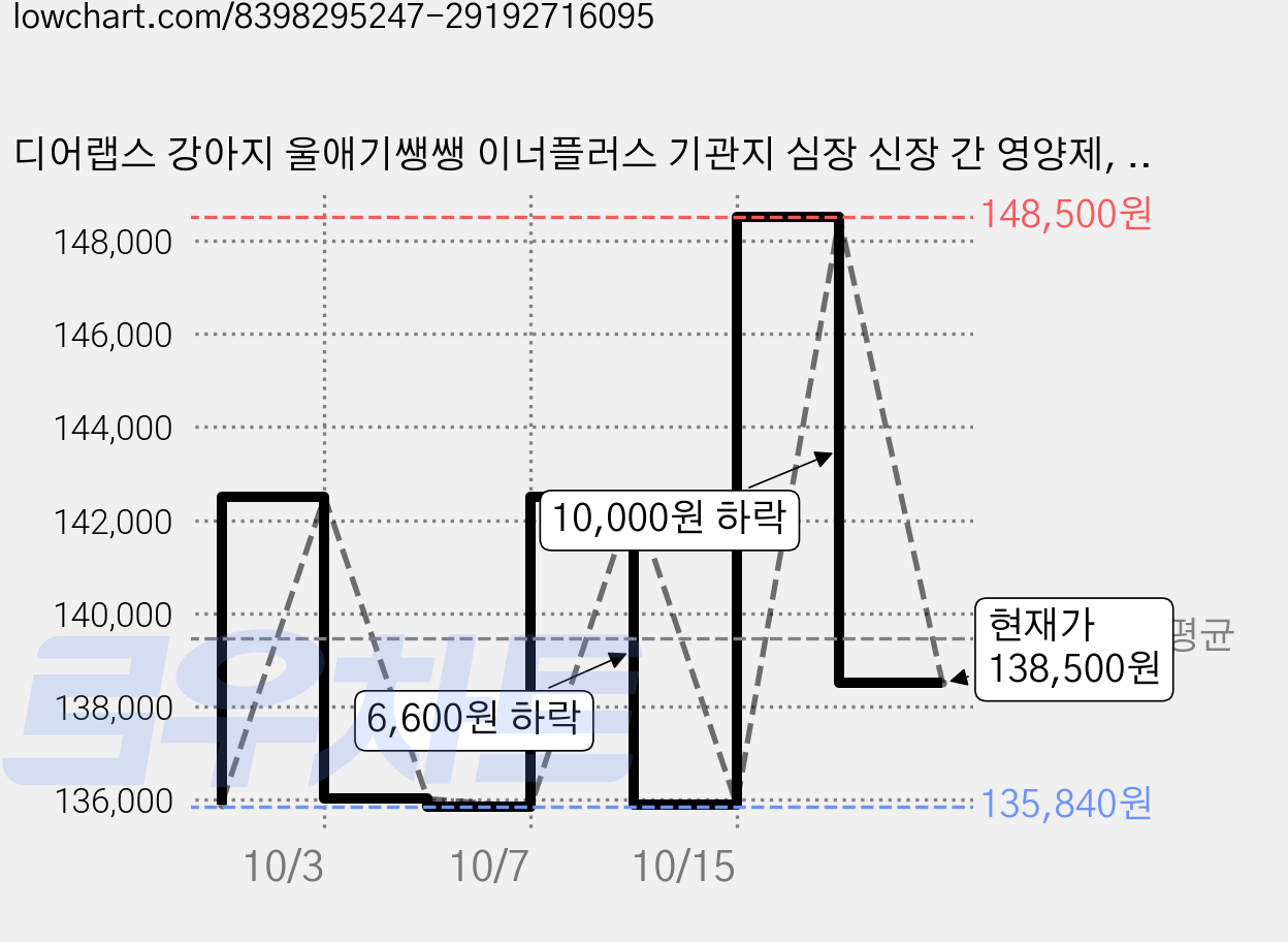 디어랩스 강아지 울애기쌩쌩 이너플러스 기관지 심장 신장 간 영양제, 60정, 종합영양제, 6개 가격 변동 차트, 현재가 138,500원, 관측 최저가 135,840원