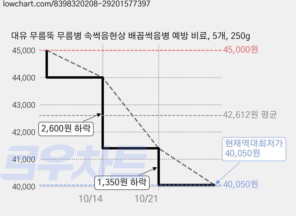 대유 무름뚝 무름병 속썩음현상 배꼽썩음병 예방 비료, 5개, 250g 가격 변동 차트, 현재가 40,050원, 역대최저가