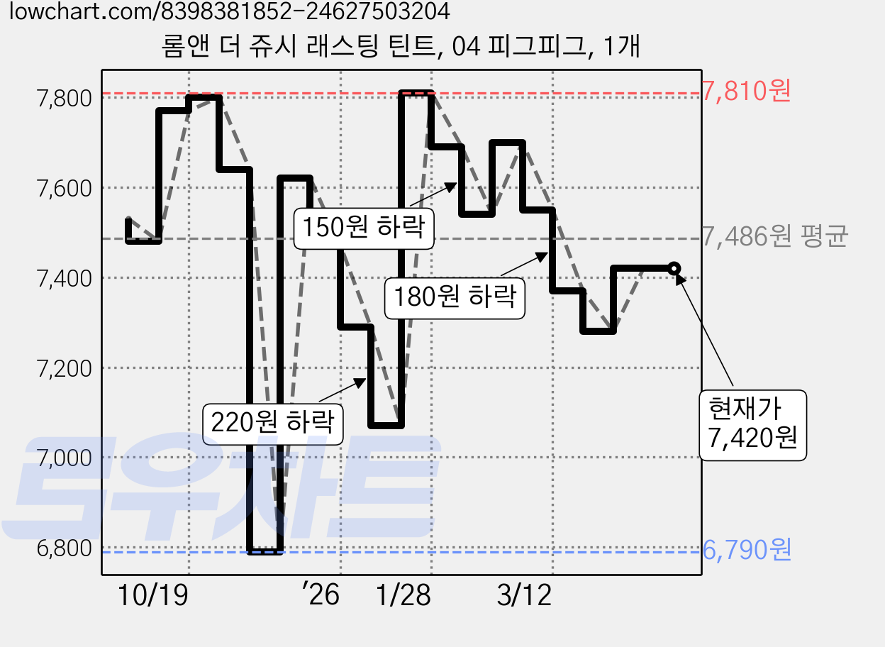 롬앤 더 쥬시 래스팅 틴트, 04 피그피그, 1개 가격 변동 차트, 현재가 7,420원, 관측 최저가 6,730원