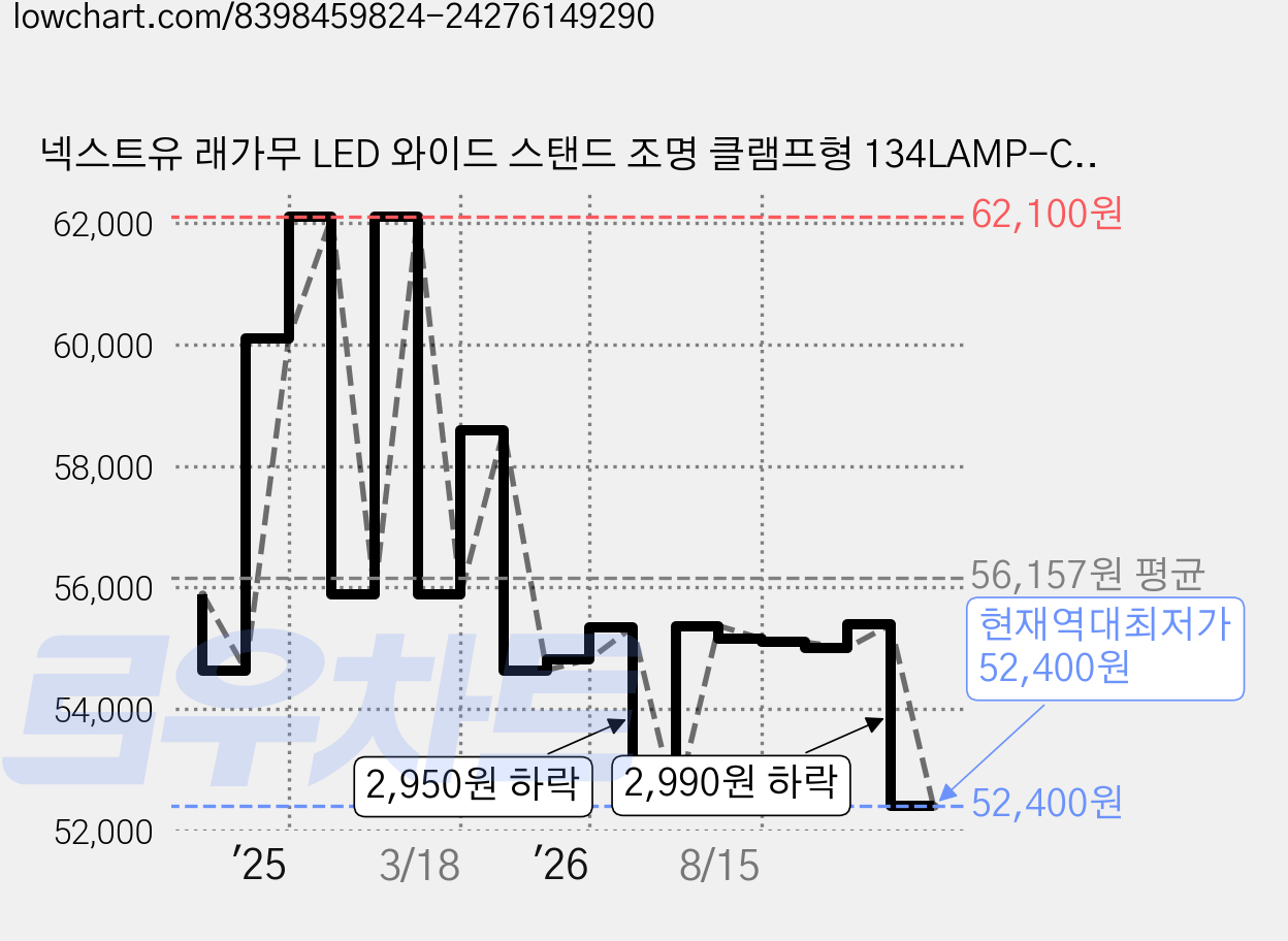 넥스트유 래가무 LED 와이드 스탠드 조명 클램프형 134LAMP-C, 1개 가격 변동 차트, 현재가 52,400원, 역대최저가