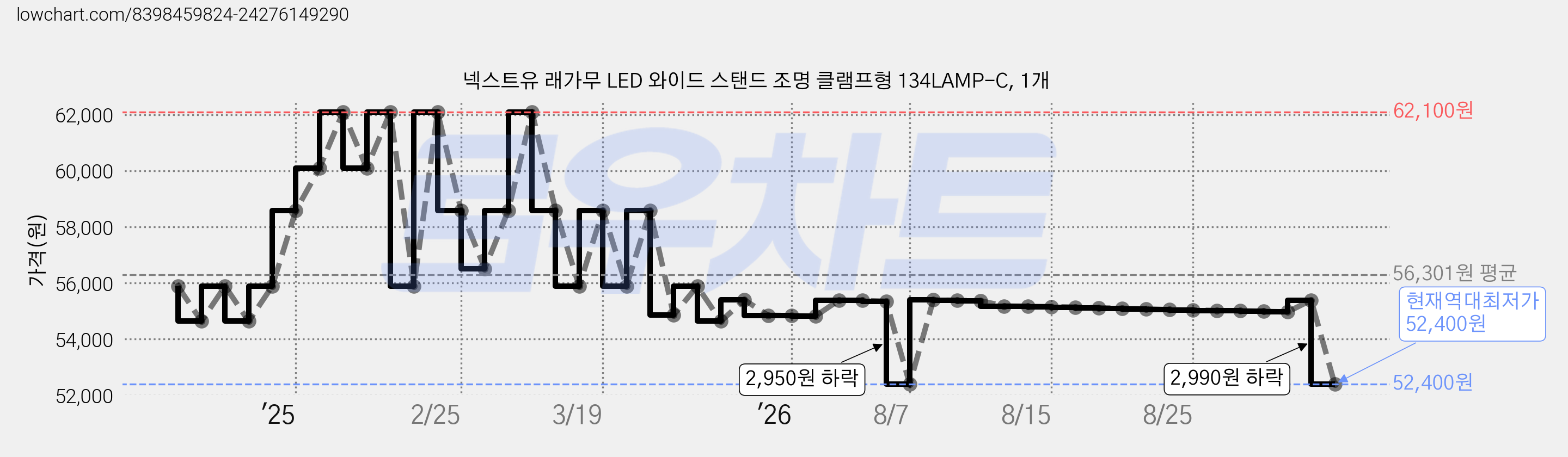 넥스트유 래가무 LED 와이드 스탠드 조명 클램프형 134LAMP-C, 1개 가격 변동 차트, 현재가 52,400원, 역대최저가