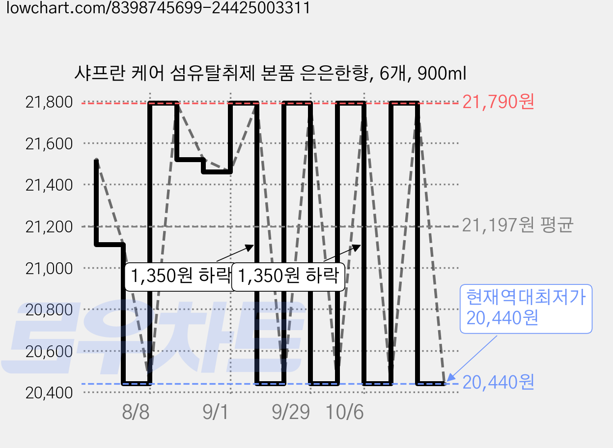 샤프란 케어 섬유탈취제 본품 은은한향, 6개, 900ml 가격 변동 차트, 현재가 20,440원, 역대최저가