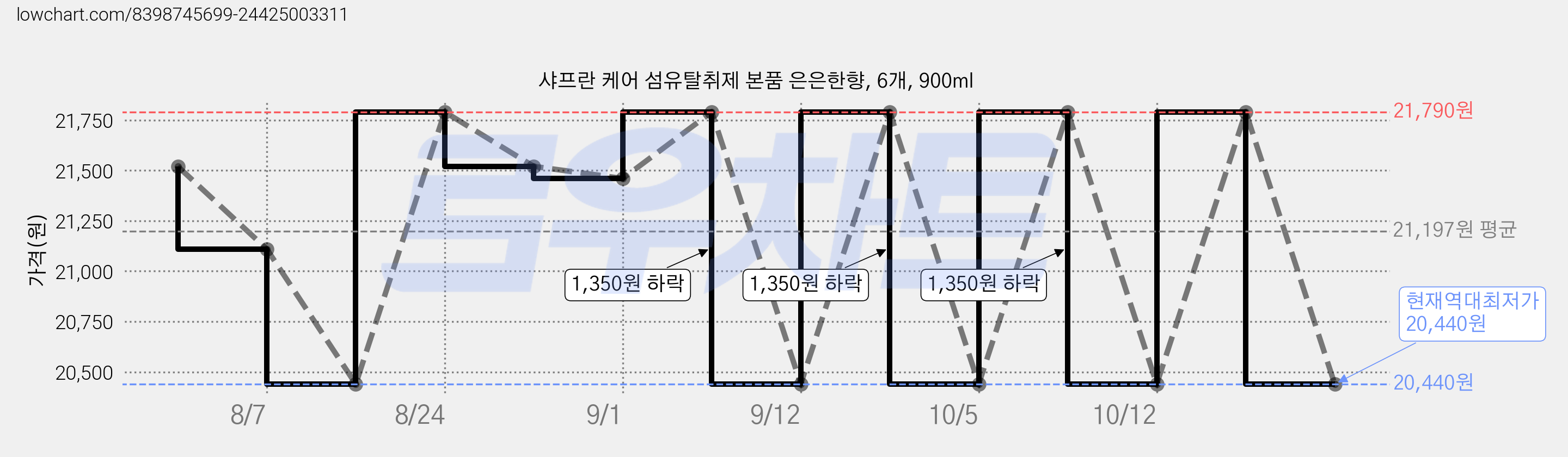 샤프란 케어 섬유탈취제 본품 은은한향, 6개, 900ml 가격 변동 차트, 현재가 20,440원, 역대최저가