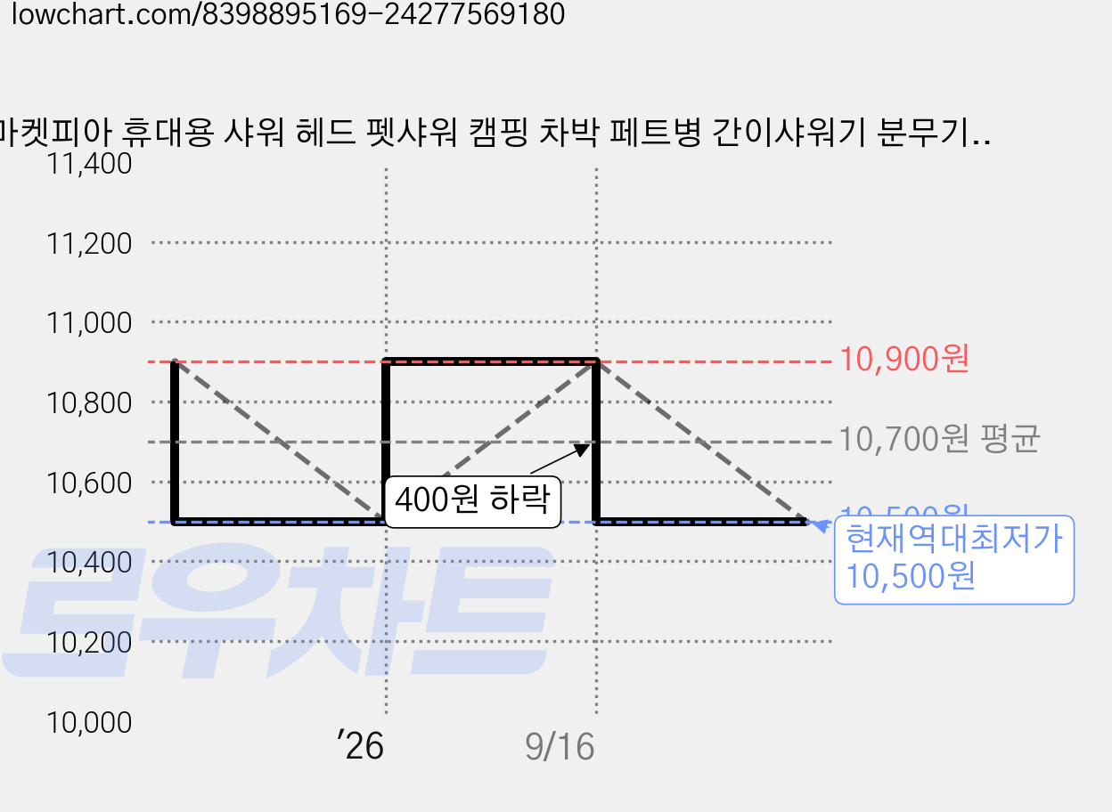 마켓피아 휴대용 샤워 헤드 펫샤워 캠핑 차박 페트병 간이샤워기 분무기, 2개, 연두 가격 변동 차트, 현재가 10,500원, 역대최저가