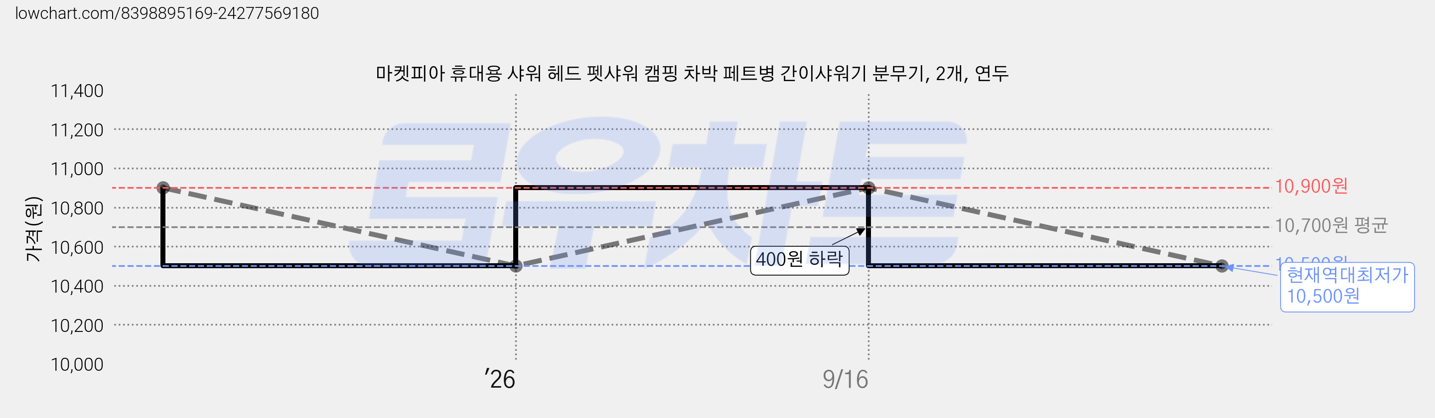 마켓피아 휴대용 샤워 헤드 펫샤워 캠핑 차박 페트병 간이샤워기 분무기, 2개, 연두 가격 변동 차트, 현재가 10,500원, 역대최저가