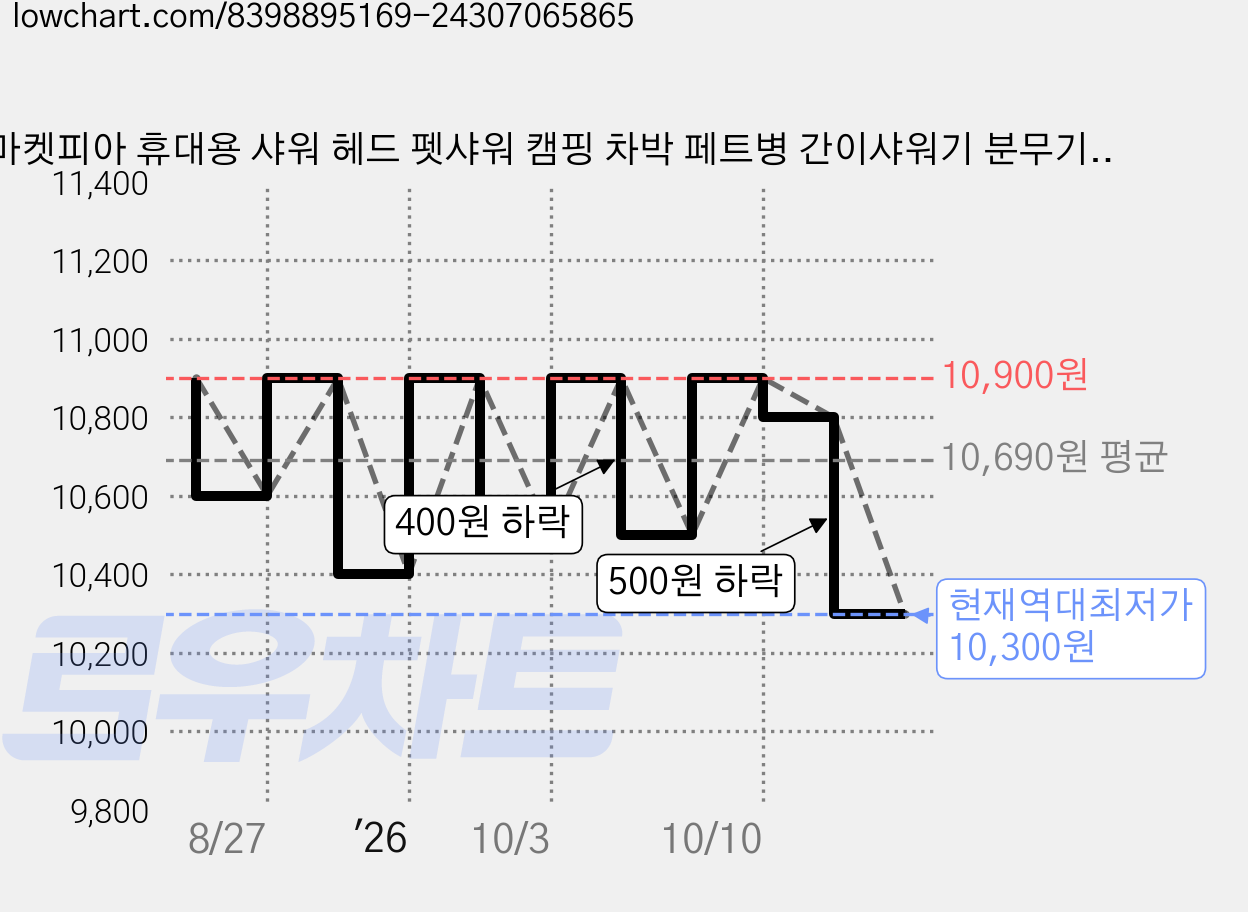 마켓피아 휴대용 샤워 헤드 펫샤워 캠핑 차박 페트병 간이샤워기 분무기, 2개, 주황 가격 변동 차트, 현재가 10,300원, 역대최저가