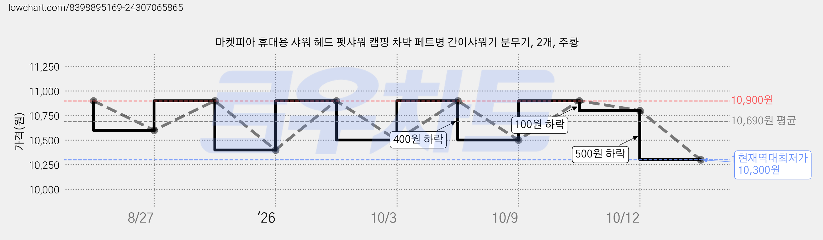 마켓피아 휴대용 샤워 헤드 펫샤워 캠핑 차박 페트병 간이샤워기 분무기, 2개, 주황 가격 변동 차트, 현재가 10,300원, 역대최저가
