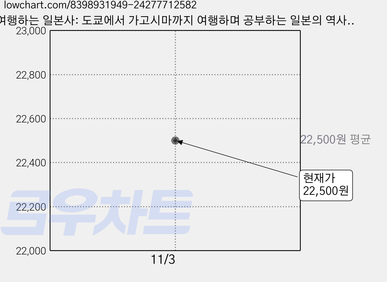 여행하는 일본사: 도쿄에서 가고시마까지 여행하며 공부하는 일본의 역사, 구완회, 따비 가격 변동 차트, 현재가 22,500원