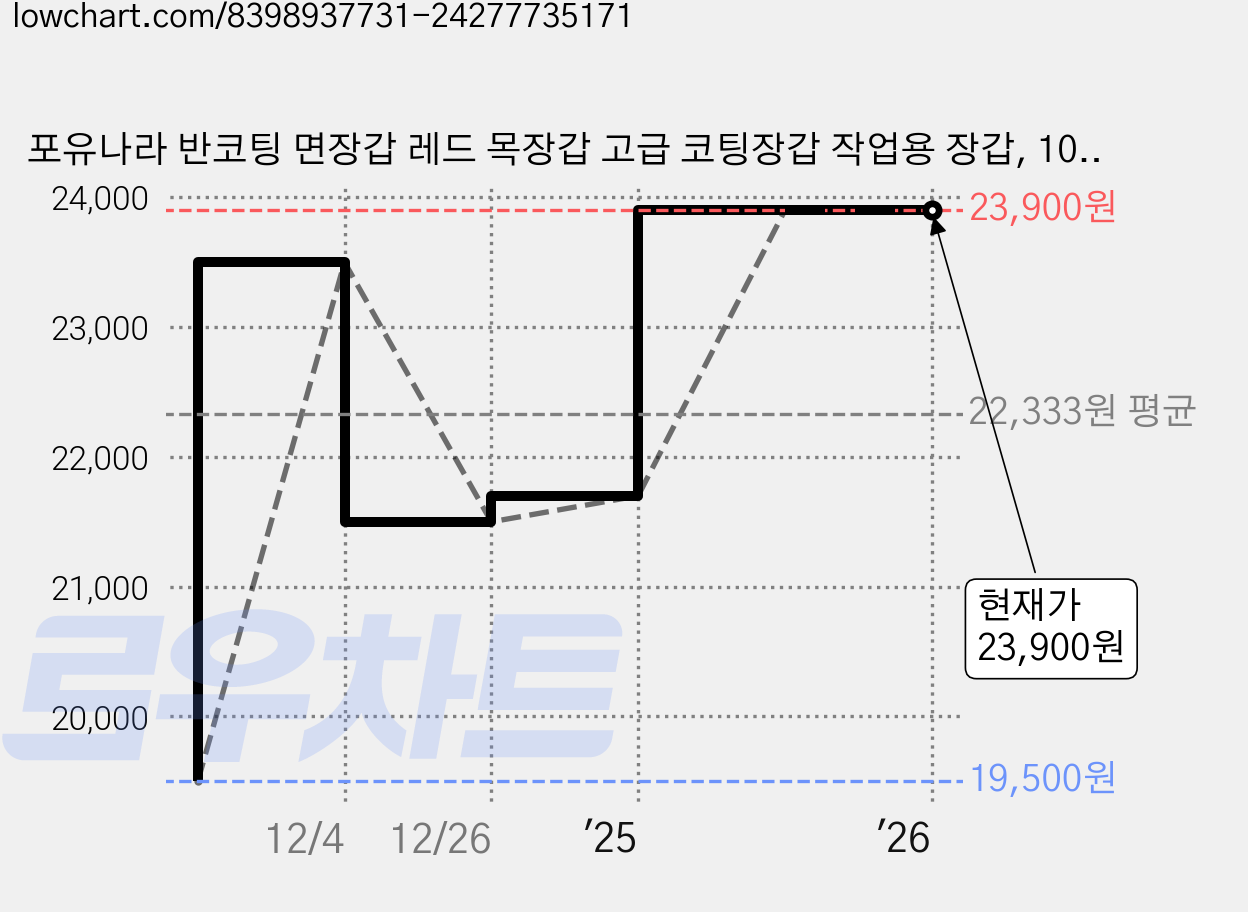 포유나라 반코팅 면장갑 레드 목장갑 고급 코팅장갑 작업용 장갑, 100개, 레드_화이트_목장갑 가격 변동 차트, 현재가 23,900원, 관측 최저가 19,500원