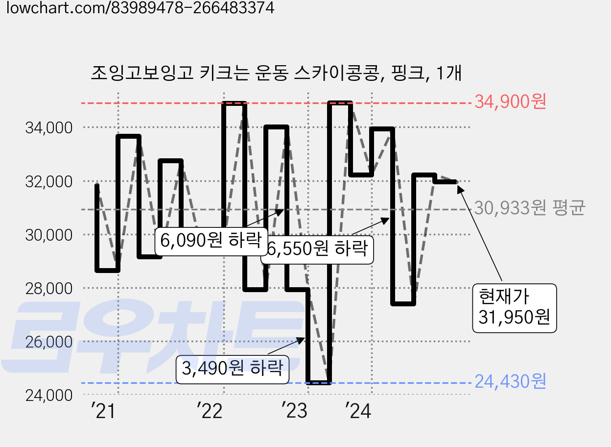 조잉고보잉고 키크는 운동 스카이콩콩, 핑크, 1개 가격 변동 차트, 현재가 31,950원, 관측 최저가 24,430원
