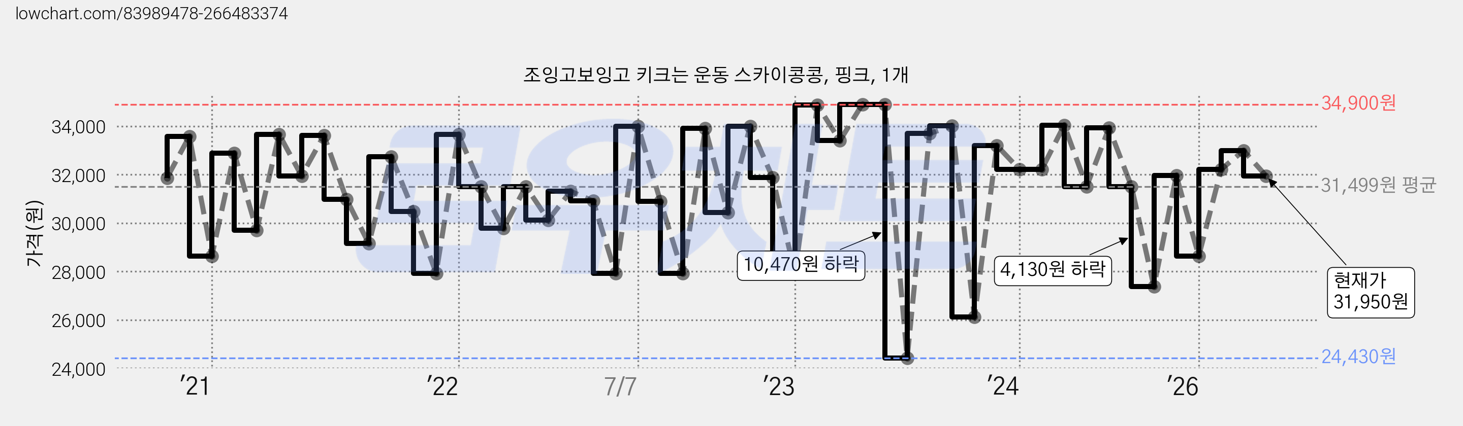 조잉고보잉고 키크는 운동 스카이콩콩, 핑크, 1개 가격 변동 차트, 현재가 31,950원, 관측 최저가 24,430원