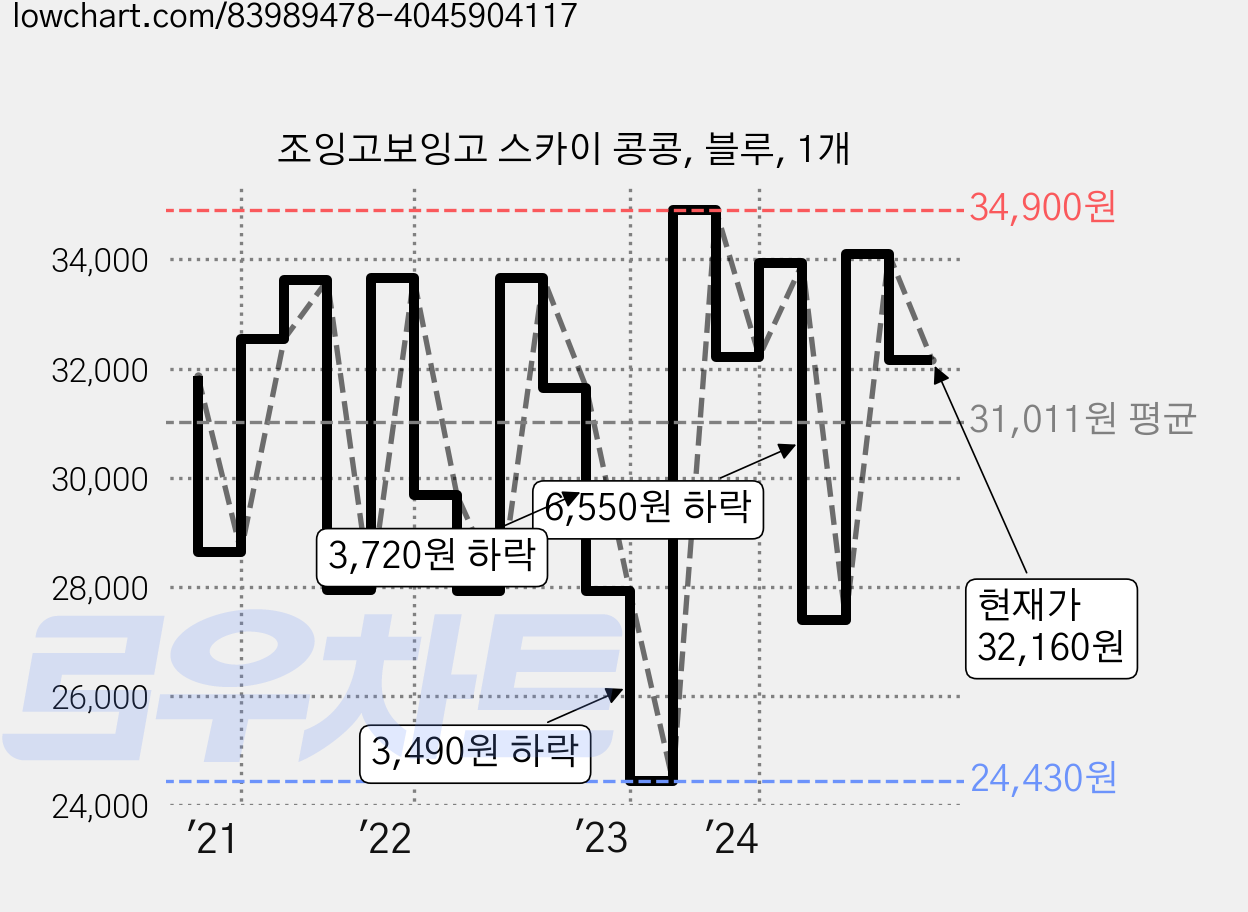 조잉고보잉고 스카이 콩콩, 블루, 1개 가격 변동 차트, 현재가 32,160원, 관측 최저가 24,430원