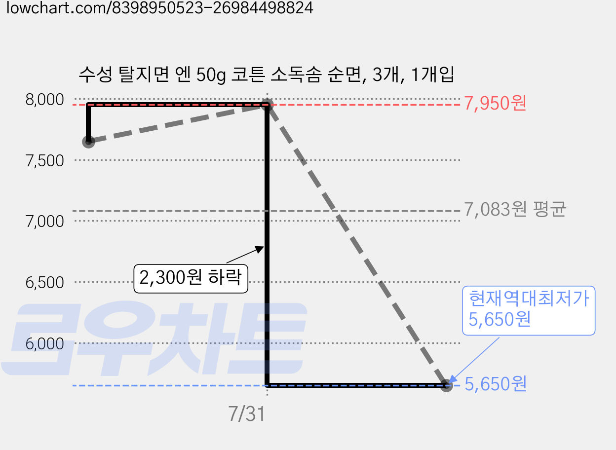 수성 탈지면 엔 50g 코튼 소독솜 순면, 3개, 1개입 가격 변동 차트, 현재가 5,650원, 역대최저가