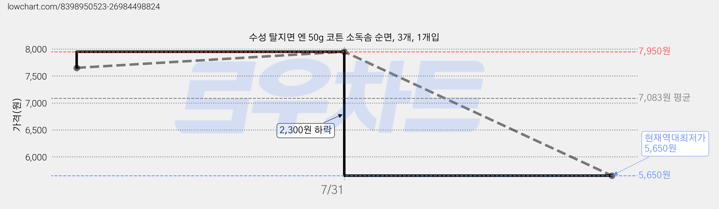 수성 탈지면 엔 50g 코튼 소독솜 순면, 3개, 1개입 가격 변동 차트, 현재가 5,650원, 역대최저가