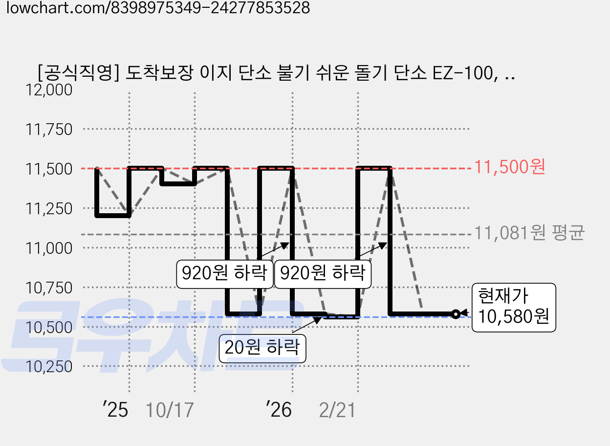 [공식직영] 도착보장 이지 단소 불기 쉬운 돌기 단소 EZ-100, 1개 가격 변동 차트, 현재가 10,580원, 관측 최저가 10,560원