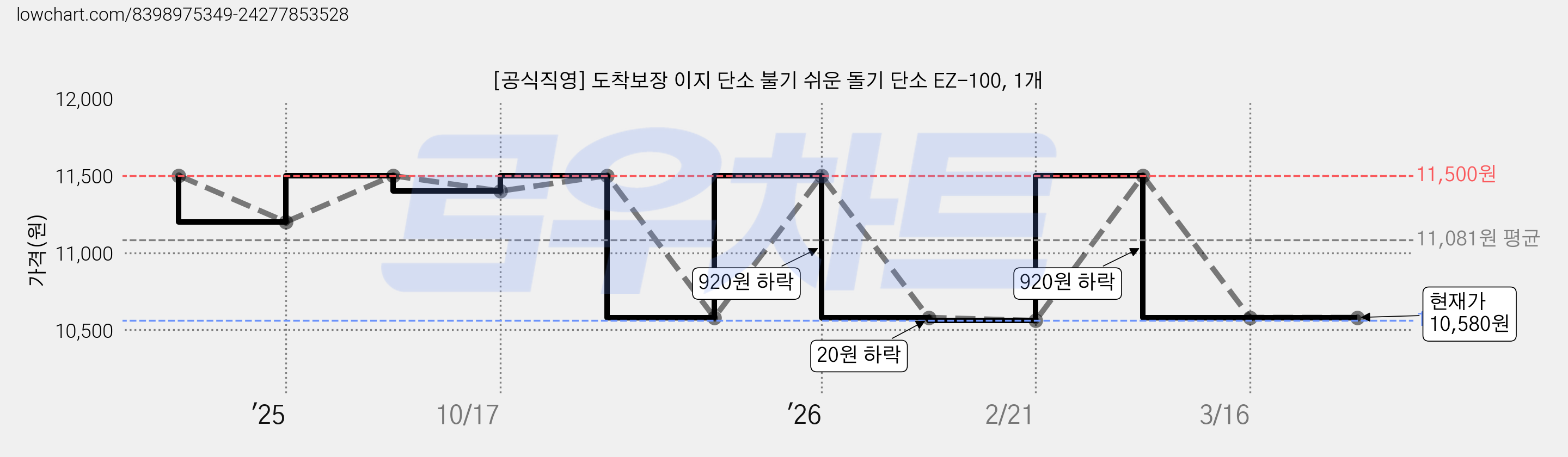 [공식직영] 도착보장 이지 단소 불기 쉬운 돌기 단소 EZ-100, 1개 가격 변동 차트, 현재가 10,580원, 관측 최저가 10,560원
