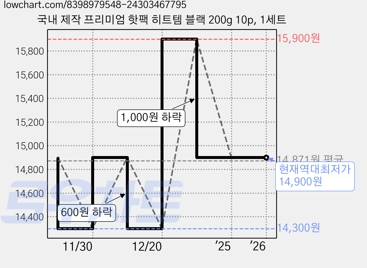 국내 제작 프리미엄 핫팩 히트템 블랙 200g 10p, 1세트 가격 변동 차트, 현재가 14,900원, 역대최저가