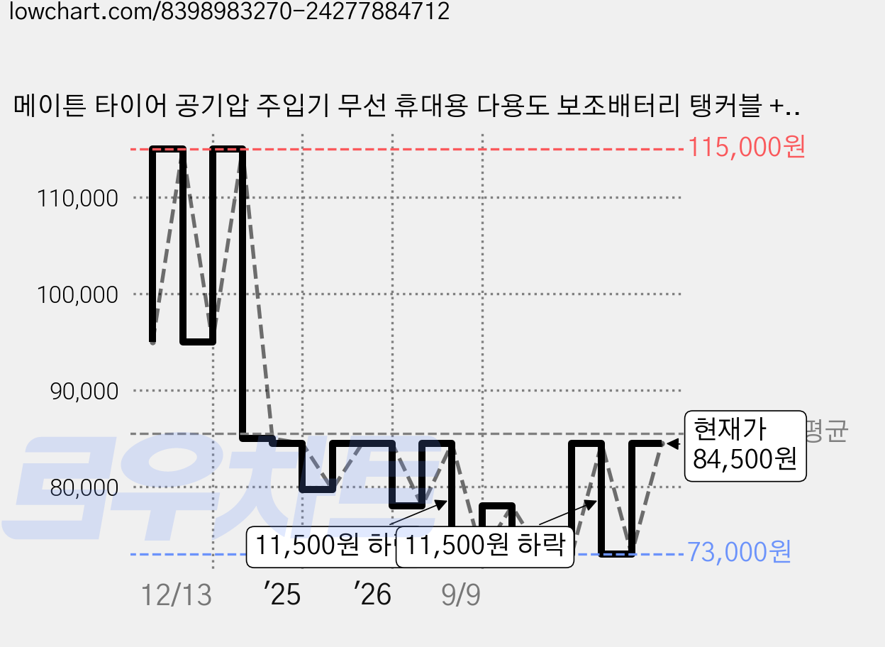 메이튼 타이어 공기압 주입기 무선 휴대용 다용도 보조배터리 탱커블 + 90cm 빌트인호스 + 3종노즐 + 충전 케이블 세트, 블랙, 1세트 가격 변동 차트, 현재가 84,500원, 관측 최저가 73,000원