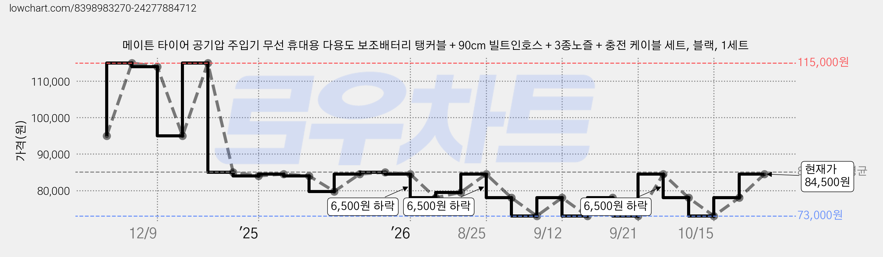 메이튼 타이어 공기압 주입기 무선 휴대용 다용도 보조배터리 탱커블 + 90cm 빌트인호스 + 3종노즐 + 충전 케이블 세트, 블랙, 1세트 가격 변동 차트, 현재가 84,500원, 관측 최저가 73,000원