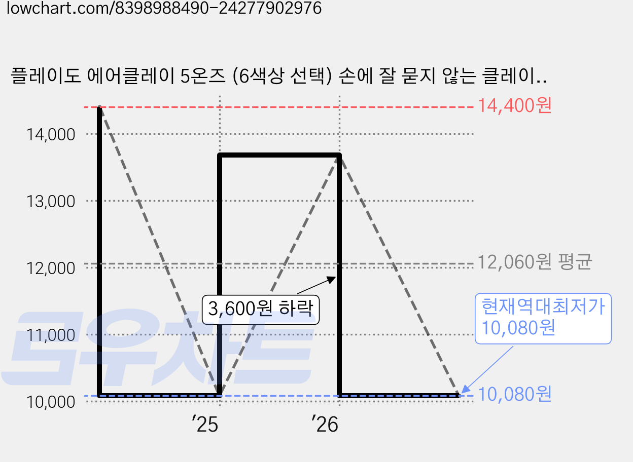 플레이도 에어클레이 5온즈 (6색상 선택) 손에 잘 묻지 않는 클레이점토, 1개, 화이트, 140g 가격 변동 차트, 현재가 10,080원, 역대최저가