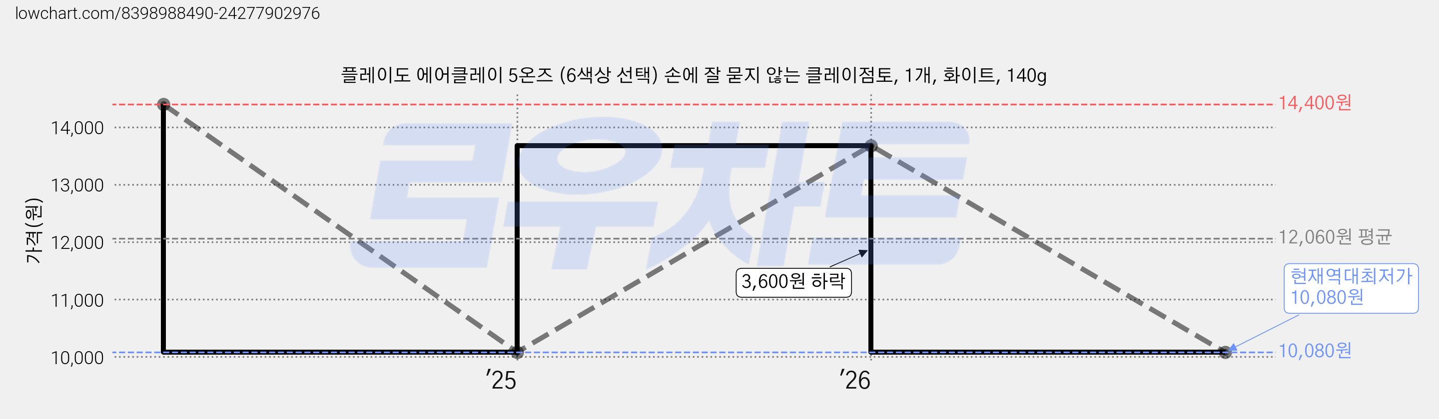 플레이도 에어클레이 5온즈 (6색상 선택) 손에 잘 묻지 않는 클레이점토, 1개, 화이트, 140g 가격 변동 차트, 현재가 10,080원, 역대최저가