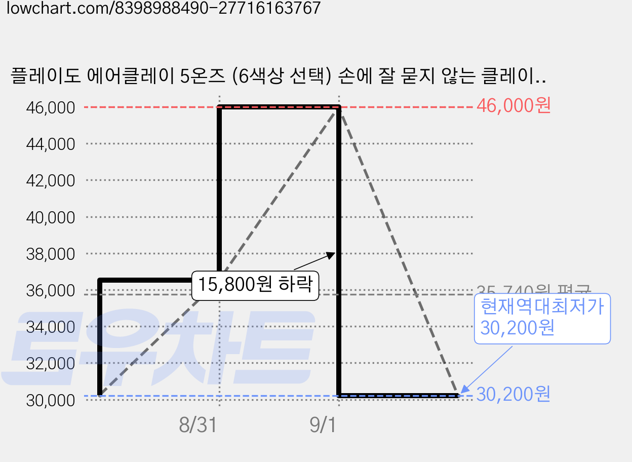 플레이도 에어클레이 5온즈 (6색상 선택) 손에 잘 묻지 않는 클레이점토, 3개, 블루, 140g 가격 변동 차트, 현재가 30,200원, 역대최저가