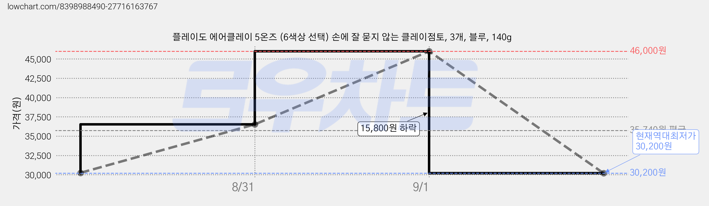 플레이도 에어클레이 5온즈 (6색상 선택) 손에 잘 묻지 않는 클레이점토, 3개, 블루, 140g 가격 변동 차트, 현재가 30,200원, 역대최저가