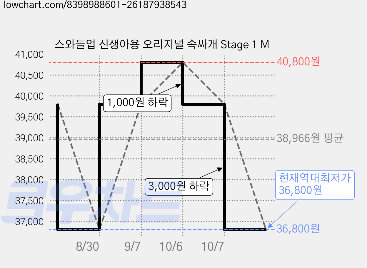 스와들업 신생아용 오리지널 속싸개 Stage 1 M 가격 변동 차트, 현재가 36,800원, 역대최저가