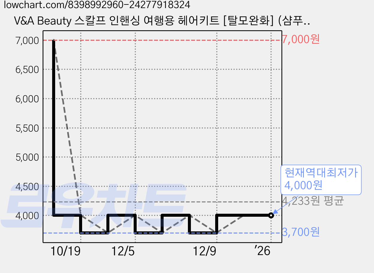 V&A Beauty 스칼프 인핸싱 여행용 헤어키트 [탈모완화] (샴푸/트리트먼트 30mL), 1개 가격 변동 차트, 현재가 4,000원, 역대최저가