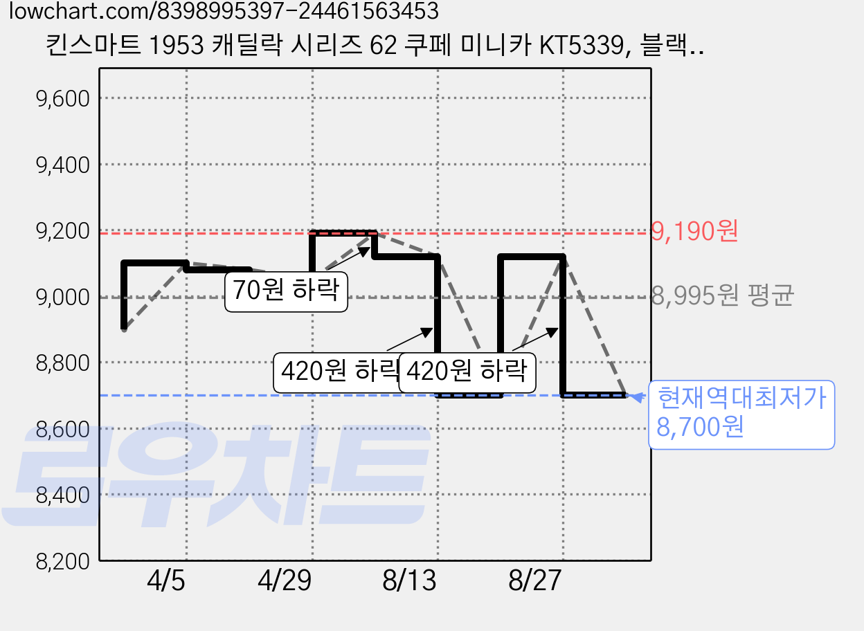 킨스마트 1953 캐딜락 시리즈 62 쿠페 미니카 KT5339, 블랙, 1개 가격 변동 차트, 현재가 8,700원, 역대최저가