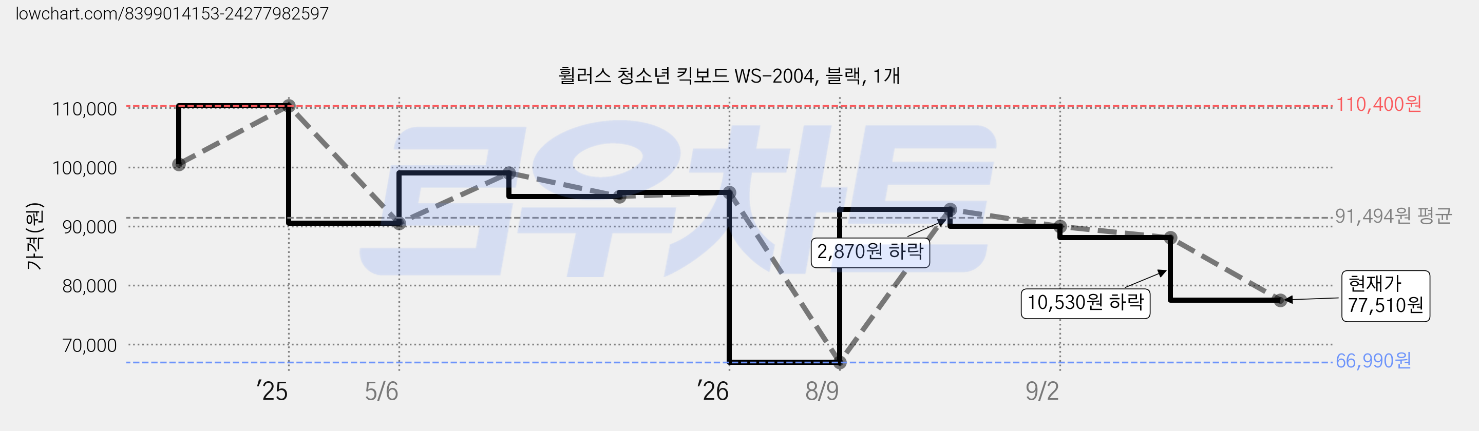 휠러스 청소년 킥보드 WS-2004, 블랙, 1개 가격 변동 차트, 현재가 77,510원, 관측 최저가 66,990원