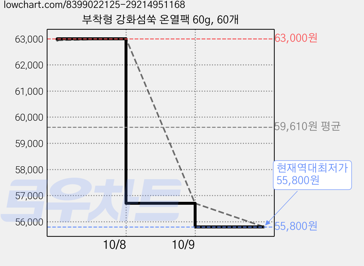 부착형 강화섬쑥 온열팩 60g, 60개 가격 변동 차트, 현재가 55,800원, 역대최저가