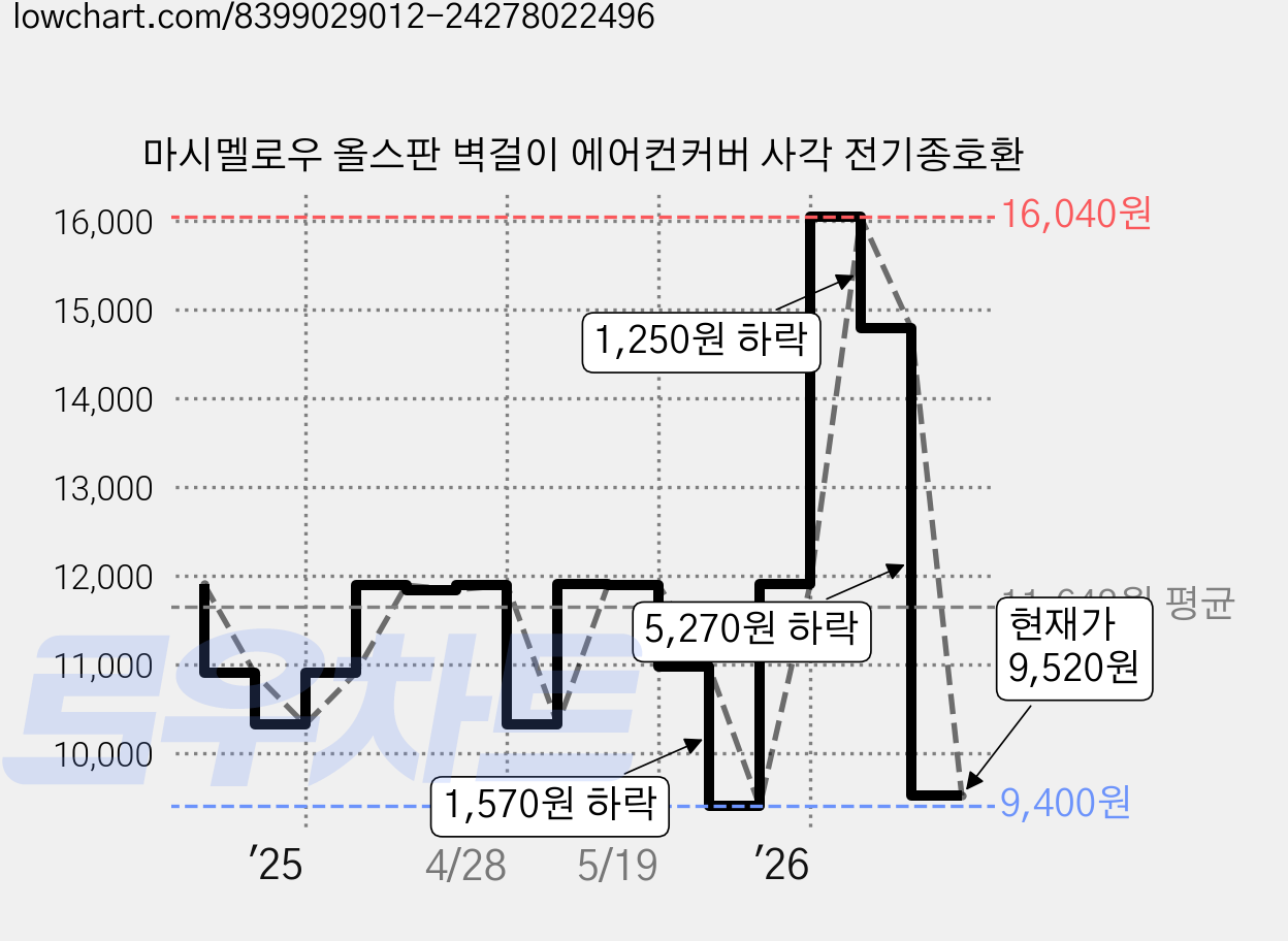마시멜로우 올스판 벽걸이 에어컨커버 사각 전기종호환 가격 변동 차트, 현재가 9,520원, 관측 최저가 9,400원