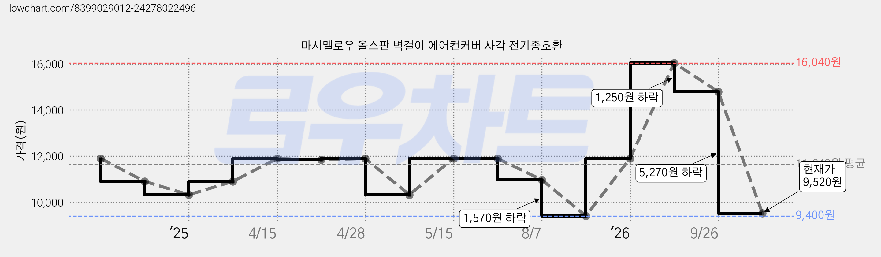 마시멜로우 올스판 벽걸이 에어컨커버 사각 전기종호환 가격 변동 차트, 현재가 9,520원, 관측 최저가 9,400원