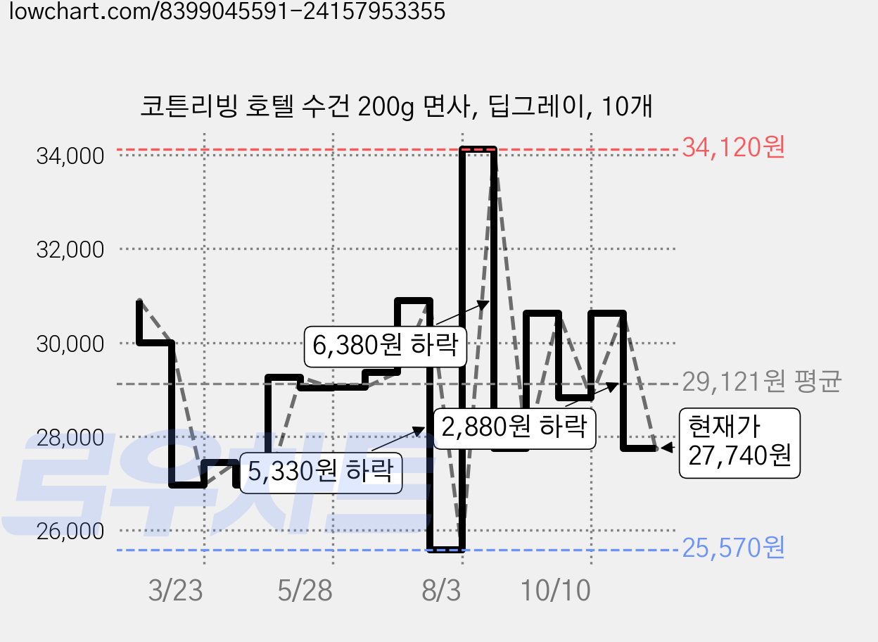코튼리빙 호텔 수건 200g 면사, 딥그레이, 10개 가격 변동 차트, 현재가 27,740원, 관측 최저가 25,570원