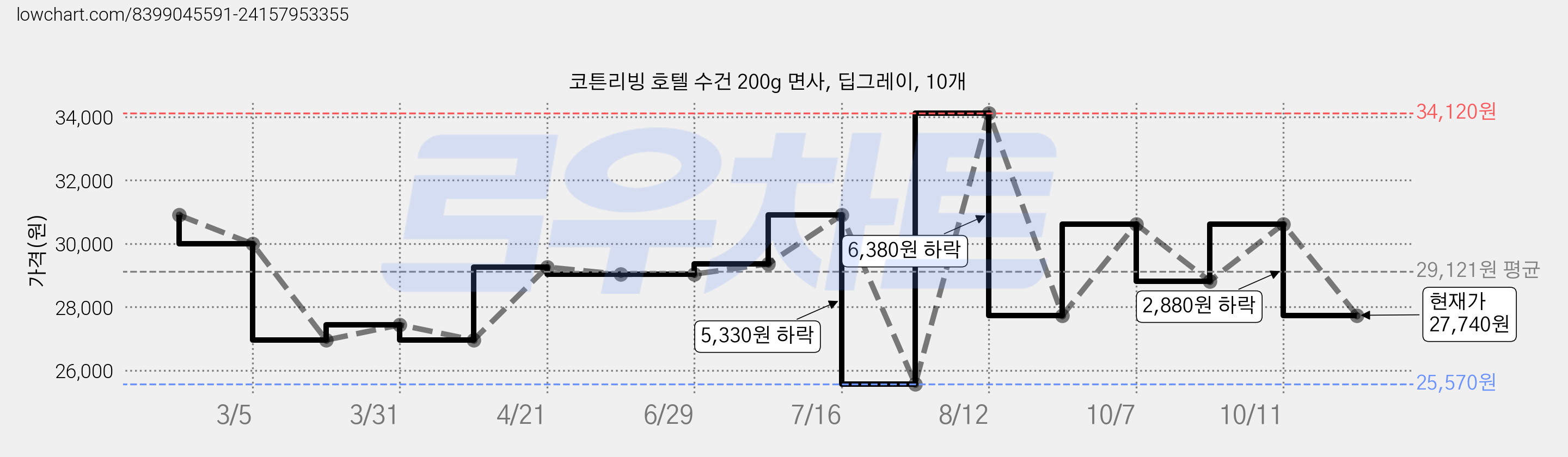 코튼리빙 호텔 수건 200g 면사, 딥그레이, 10개 가격 변동 차트, 현재가 27,740원, 관측 최저가 25,570원