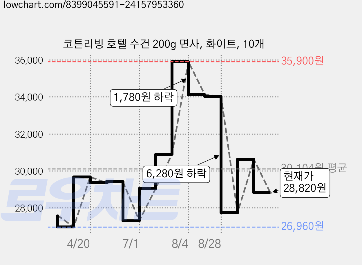 코튼리빙 호텔 수건 200g 면사, 화이트, 10개 가격 변동 차트, 현재가 28,820원, 관측 최저가 26,960원