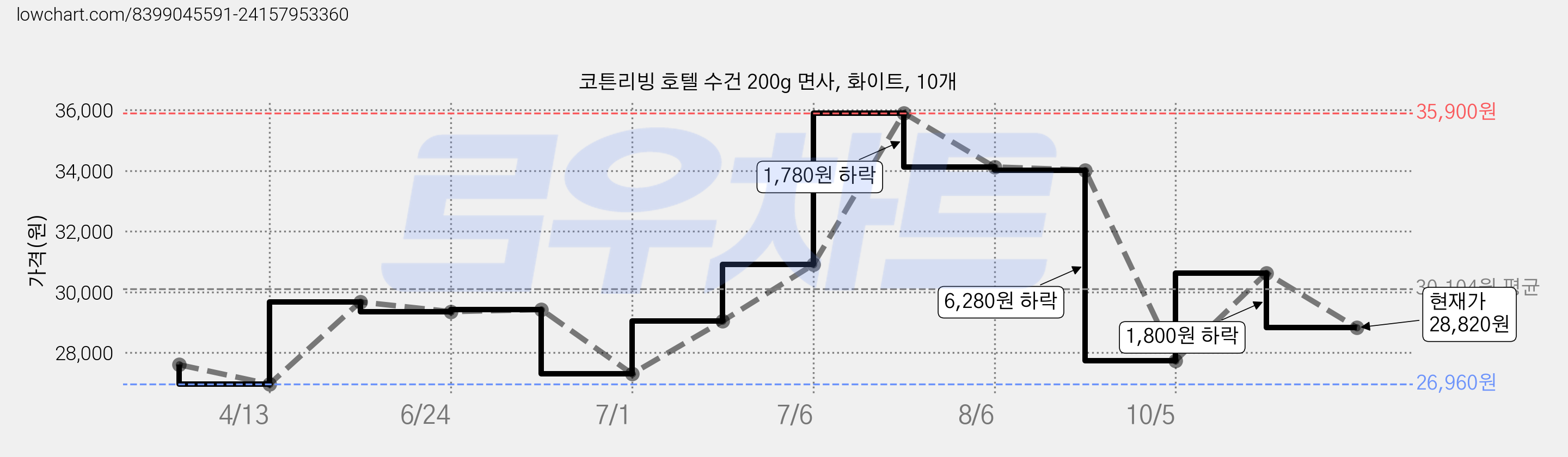 코튼리빙 호텔 수건 200g 면사, 화이트, 10개 가격 변동 차트, 현재가 28,820원, 관측 최저가 26,960원