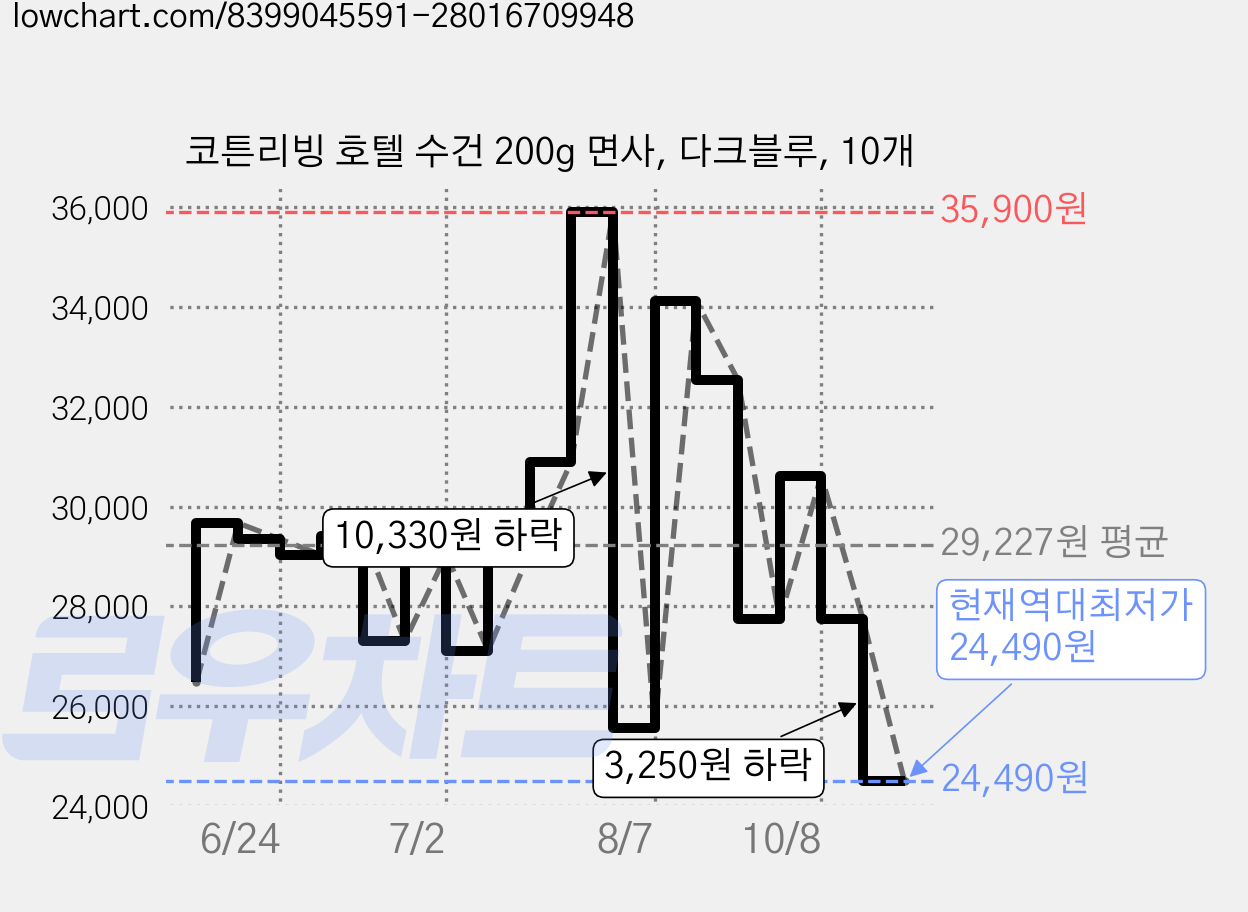 코튼리빙 호텔 수건 200g 면사, 다크블루, 10개 가격 변동 차트, 현재가 24,490원, 역대최저가