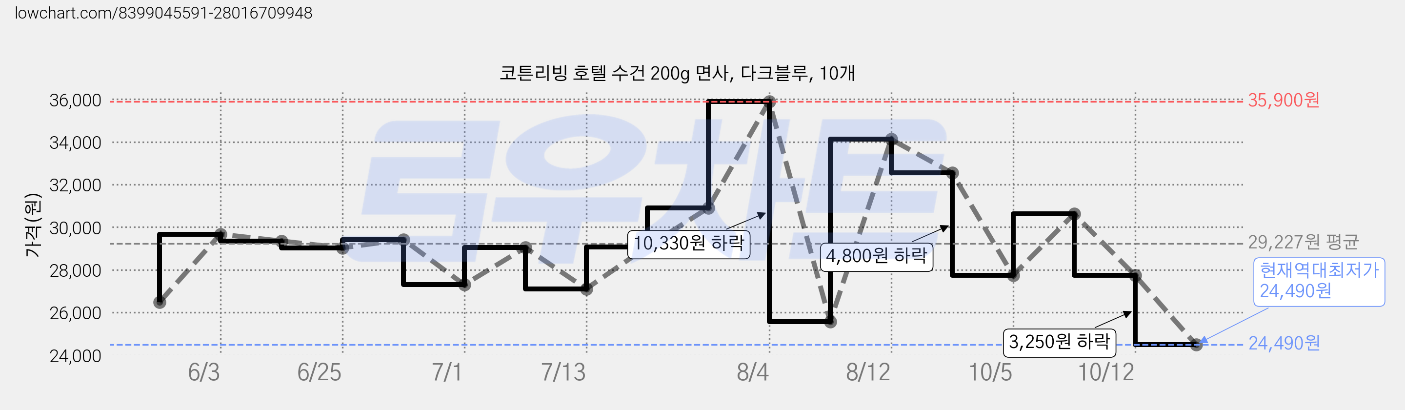코튼리빙 호텔 수건 200g 면사, 다크블루, 10개 가격 변동 차트, 현재가 24,490원, 역대최저가