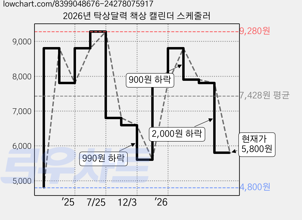 2026년 탁상달력 책상 캘린더 스케줄러 가격 변동 차트, 현재가 5,800원, 관측 최저가 4,800원