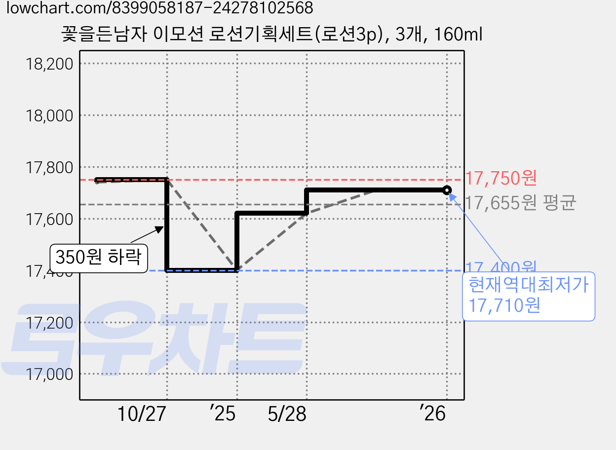 꽃을든남자 이모션 로션기획세트(로션3p), 3개, 160ml 가격 변동 차트, 현재가 17,710원, 역대최저가