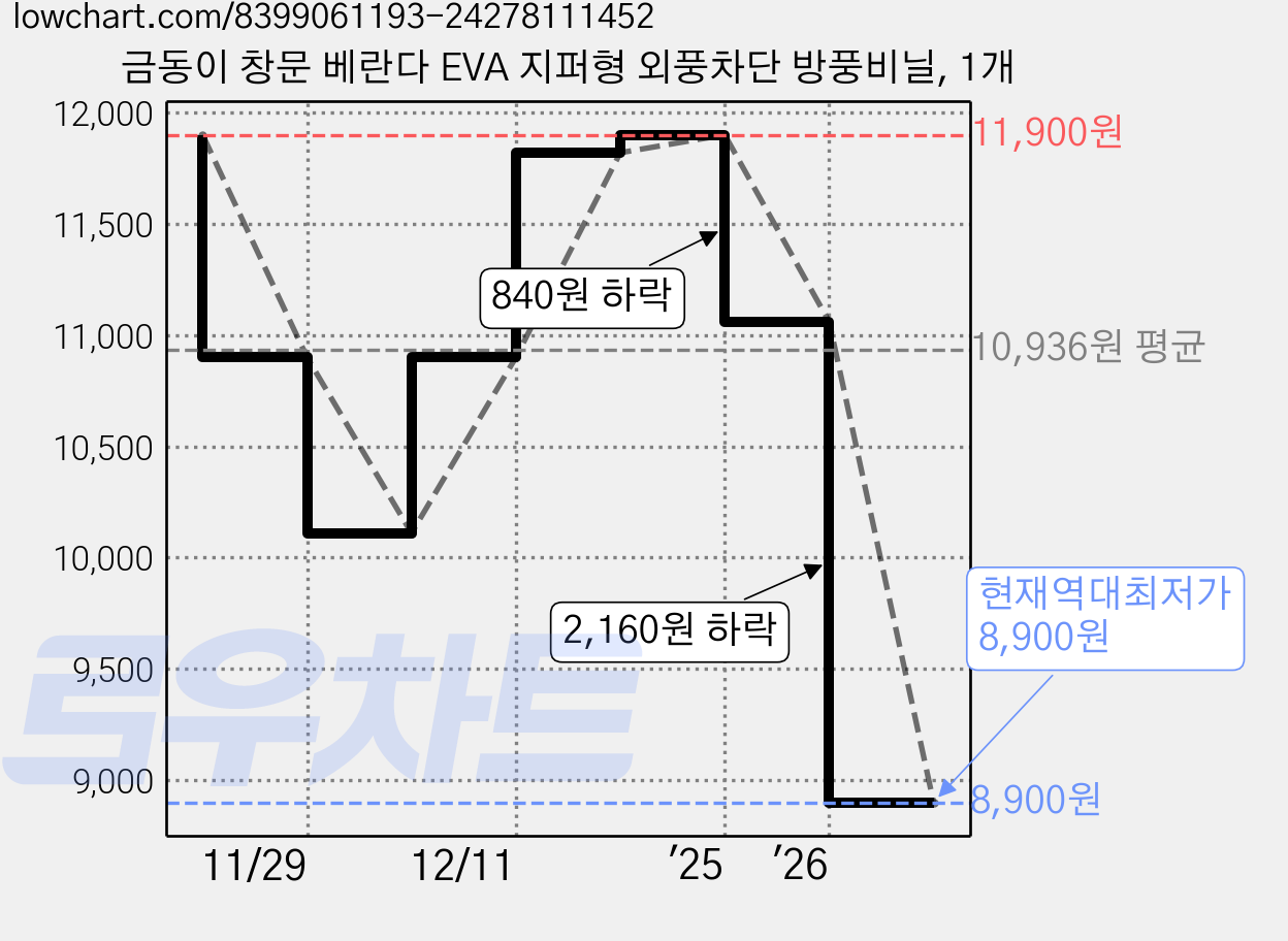 금동이 창문 베란다 EVA 지퍼형 외풍차단 방풍비닐, 1개 가격 변동 차트, 현재가 8,900원, 역대최저가