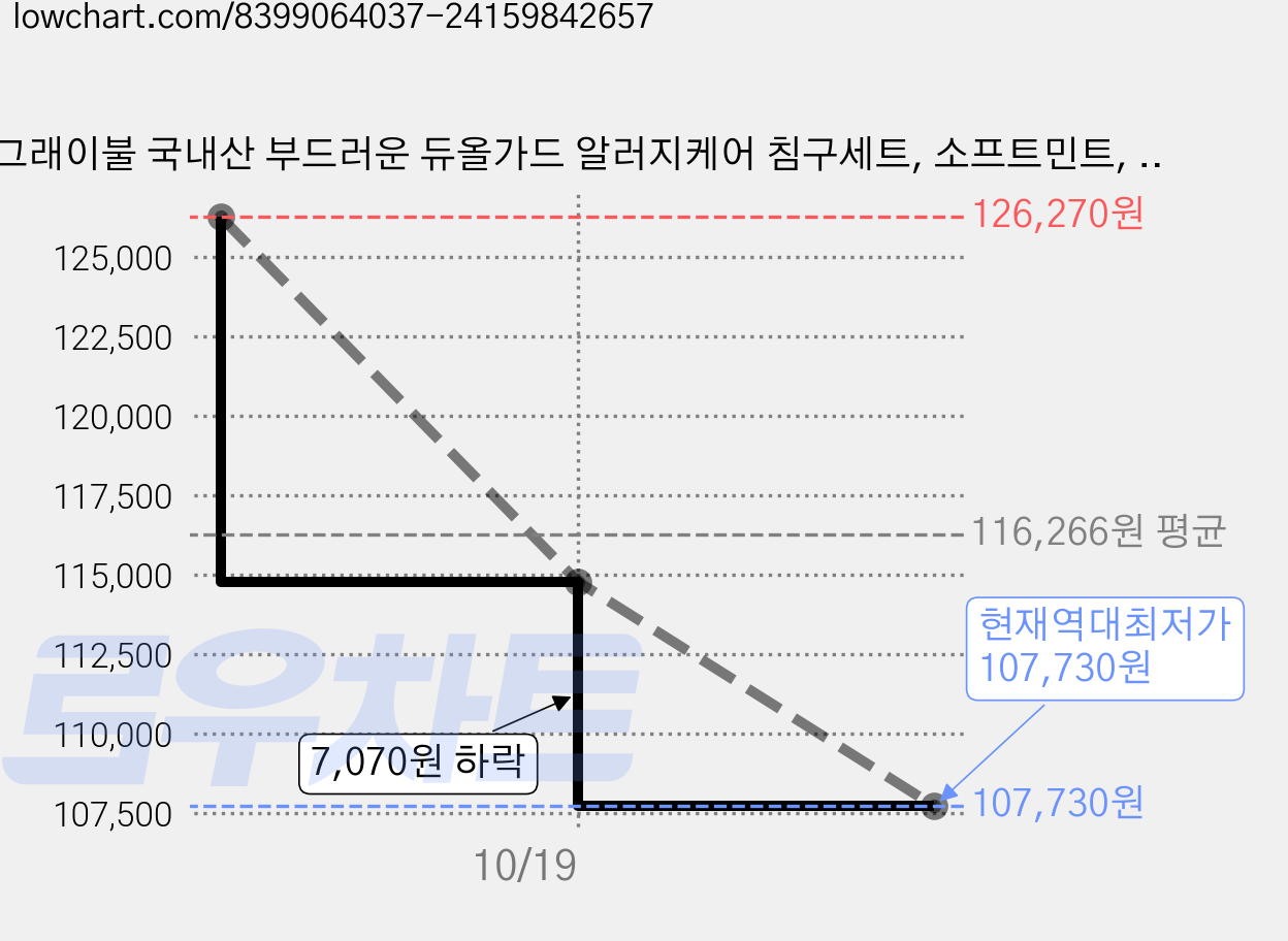 그래이불 국내산 부드러운 듀올가드 알러지케어 침구세트, 소프트민트, 이불+베개커버2p 세트 가격 변동 차트, 현재가 107,730원, 역대최저가