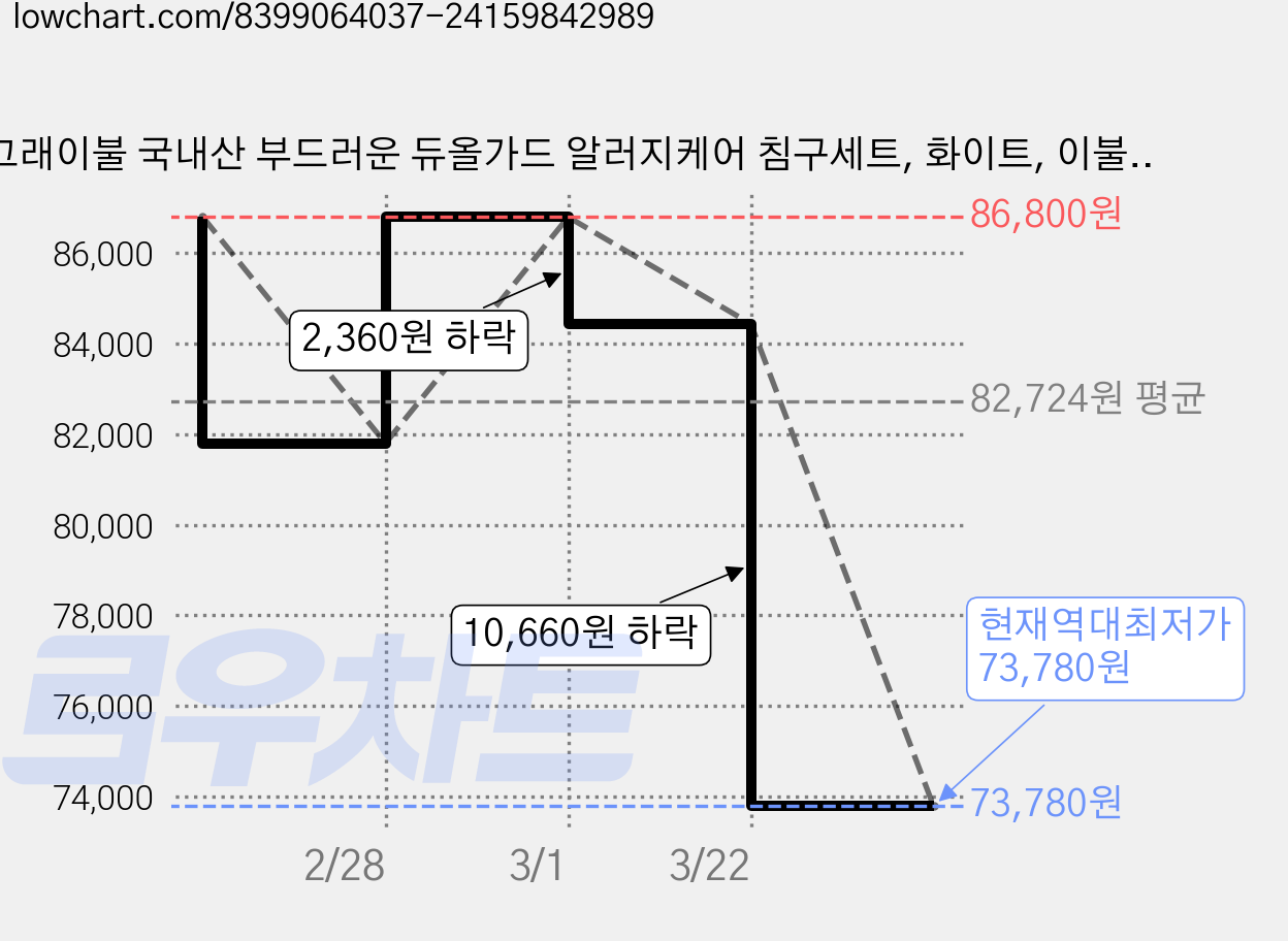 그래이불 국내산 부드러운 듀올가드 알러지케어 침구세트, 화이트, 이불+베개커버 세트 가격 변동 차트, 현재가 73,780원, 역대최저가