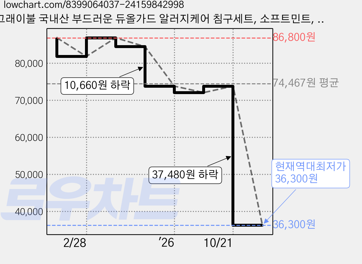 그래이불 국내산 부드러운 듀올가드 알러지케어 침구세트, 소프트민트, 이불+베개커버 세트 가격 변동 차트, 현재가 36,300원, 역대최저가