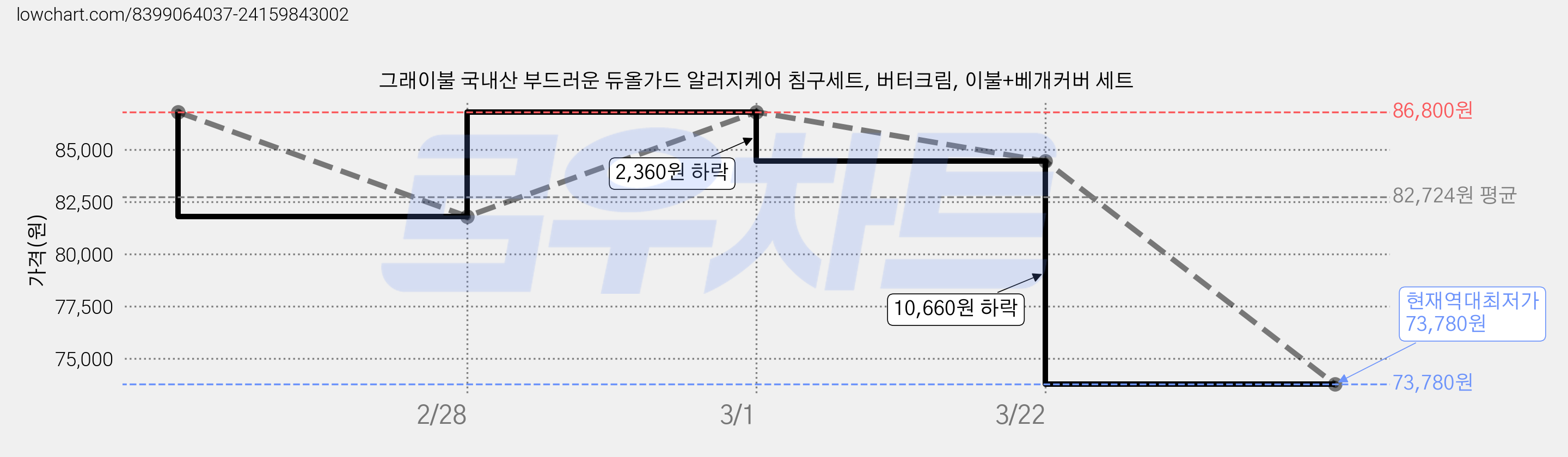 그래이불 국내산 부드러운 듀올가드 알러지케어 침구세트, 버터크림, 이불+베개커버 세트 가격 변동 차트, 현재가 73,780원, 역대최저가